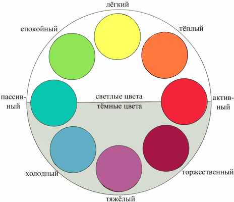 Рис. 6.  Диаграмма, поясняющая психологическую характеристику цвета.